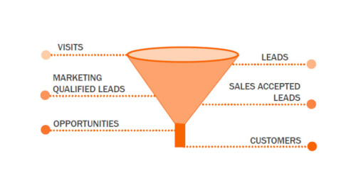 Design The Perfect Sales Funnel To Start Making Your First Dollars Online